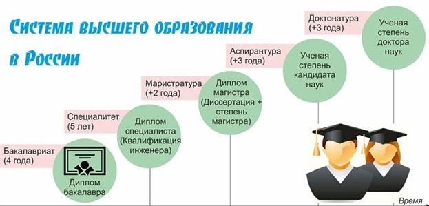 Градация ступеней образования РФ