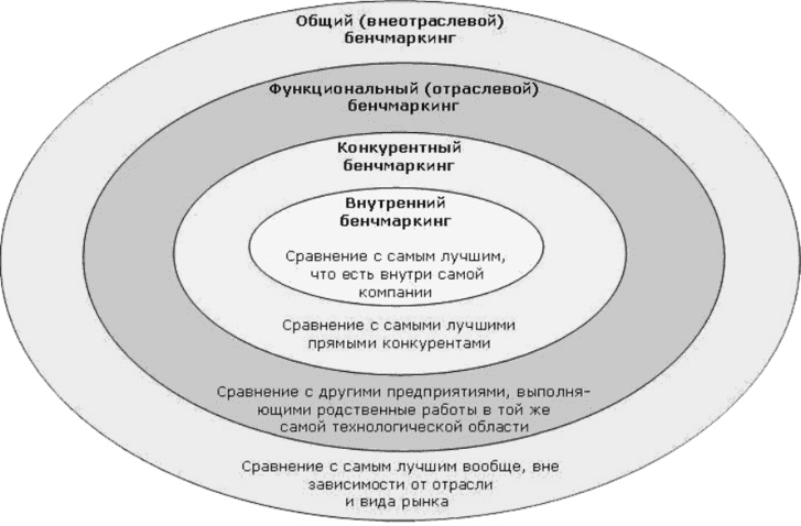 Бенчмаркинг этапы бенчмаркингового проекта