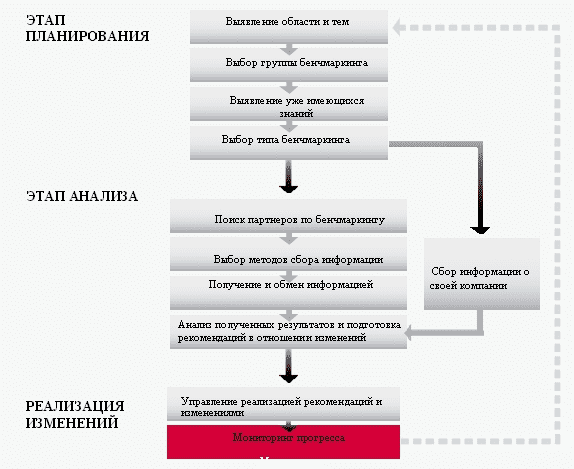 Этапность бенчмаркинга