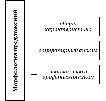 Алгоритм проведения морфологического анализа текста