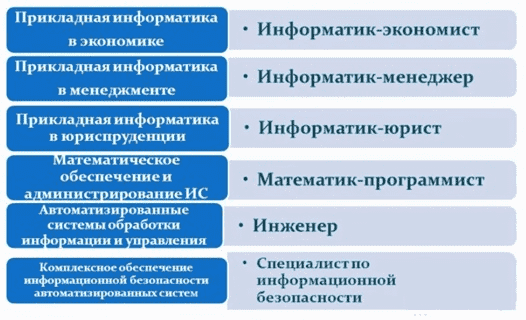 Направления подготовки и соответствующие им квалификации (профессии)