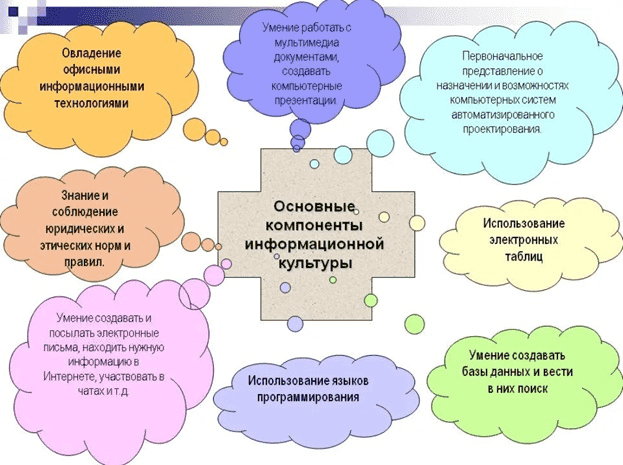 Основные навыки IT-специалистов