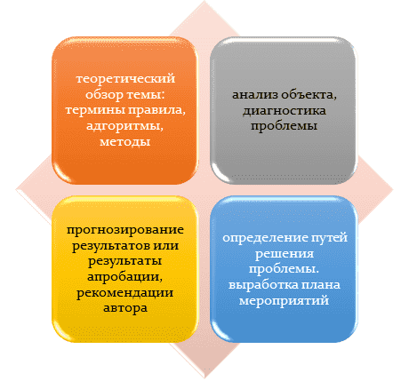 Основные разделы НИР на факультете информатики