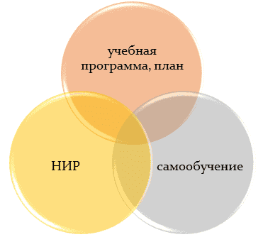 Основные форматы обучения на факультете информатики