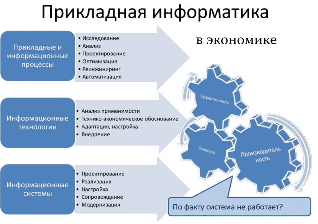 На какие специальности поступить с информатикой. Прикладная Информатика. Прикладная Информатика специальность. Специализация Прикладная Информатика. Что изучает Прикладная Информатика.