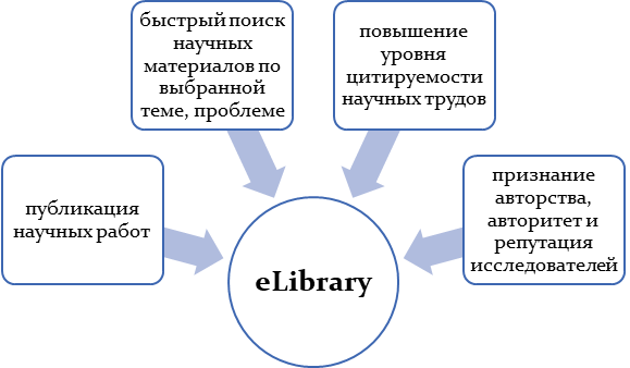 Какие возможности предоставляет сервис eLibrary?