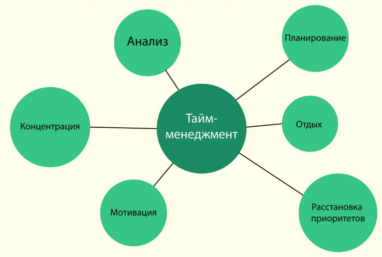 Основные элементы тайм-менеджмента