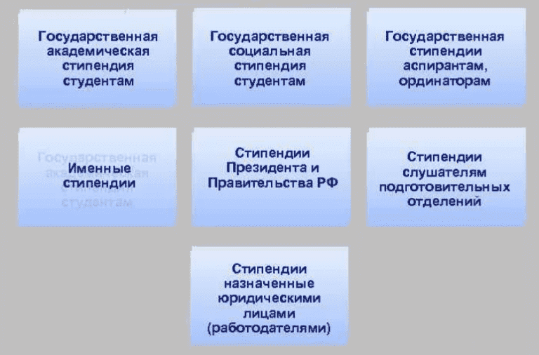 Виды стипендий. Виды стипендий для студентов. Виды стипендий в вузах. Таблица стипендии студентам.