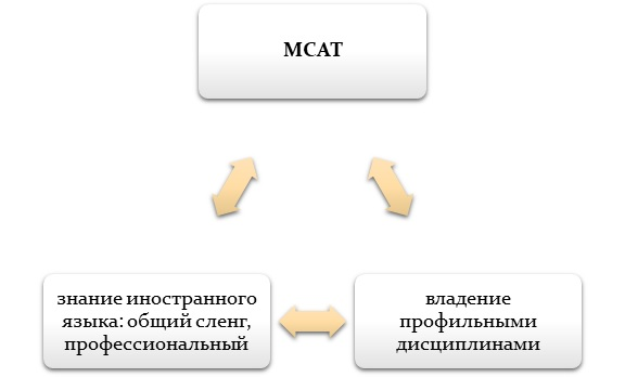 Что проверяет MCAT?