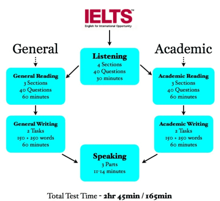 IELTS части экзамена. Структура IELTS. IELTS General. Структура экзамена IELTS General.