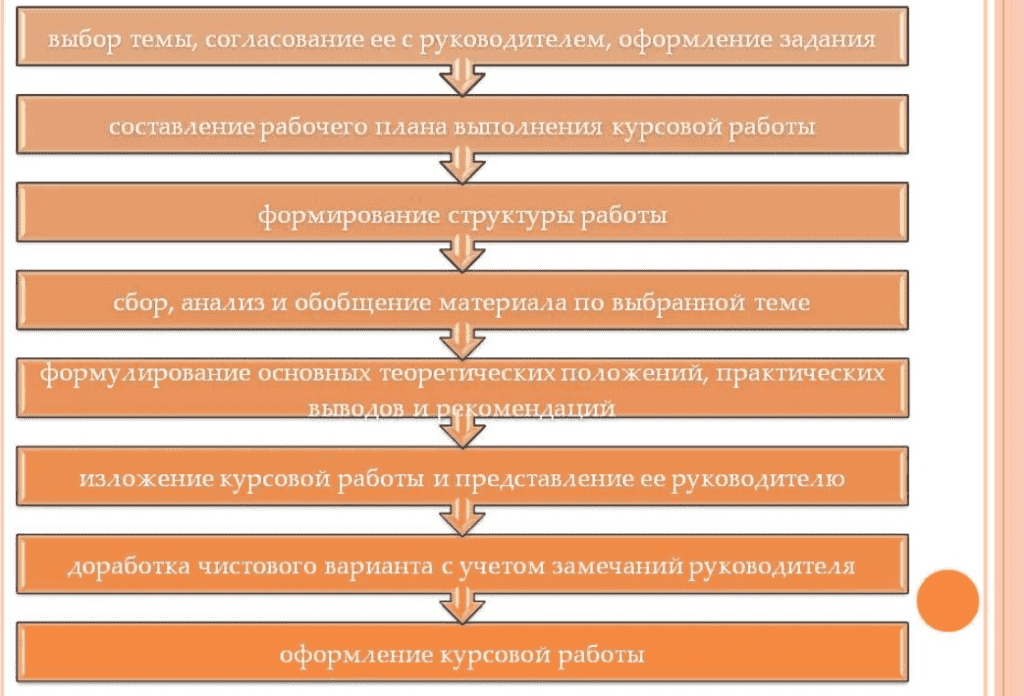 Разработка плана курсовой работы