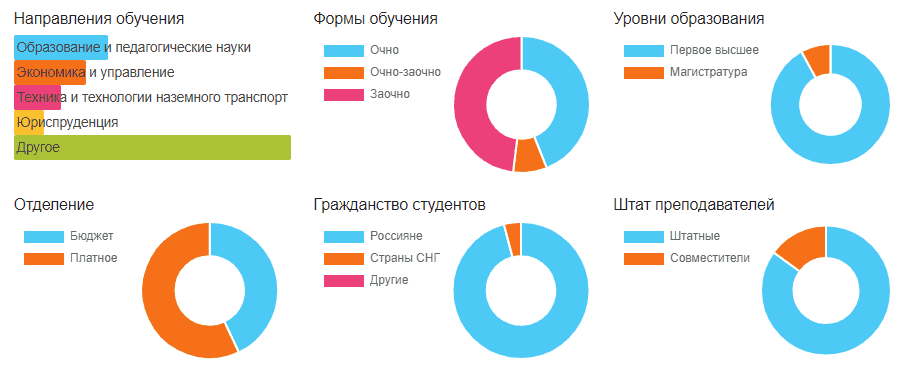 Статистика по КГУ