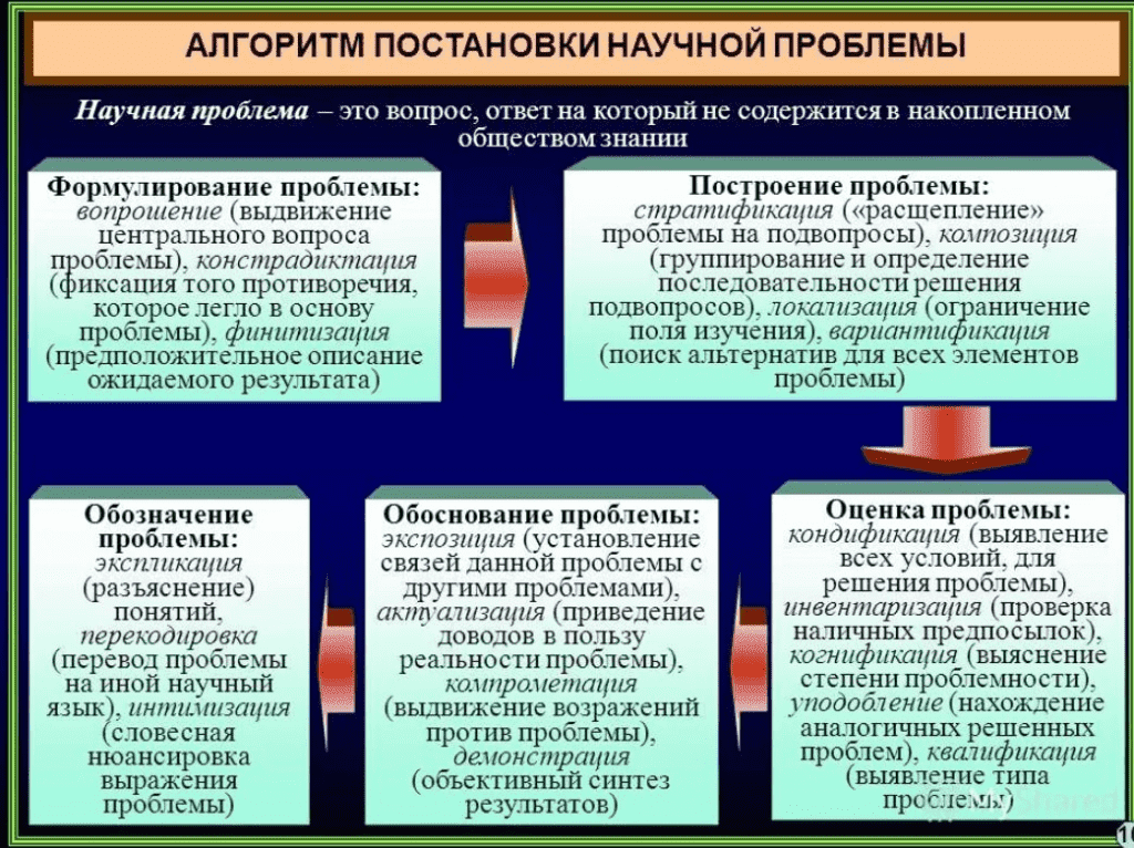 Решения того или иного вопроса. Постановка научной проблемы. Этапы постановки научной проблемы. Проблема научного исследования это. Научная проблема пример.