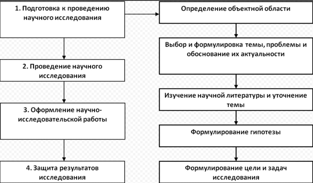 Научно исследовательская работа схема. Схема этапов проведения научного исследования. Этапы научно-исследовательской работы схема. Этапы выполнения научно-исследовательской работы. Этапы выполнения НИР.