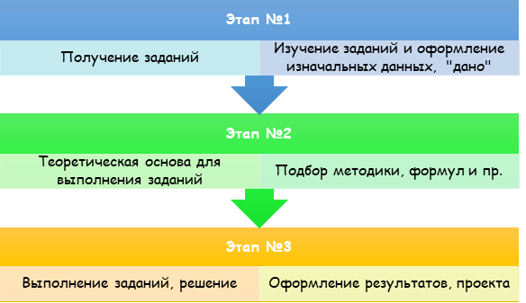 Схема выполнения КСР на первом курсе