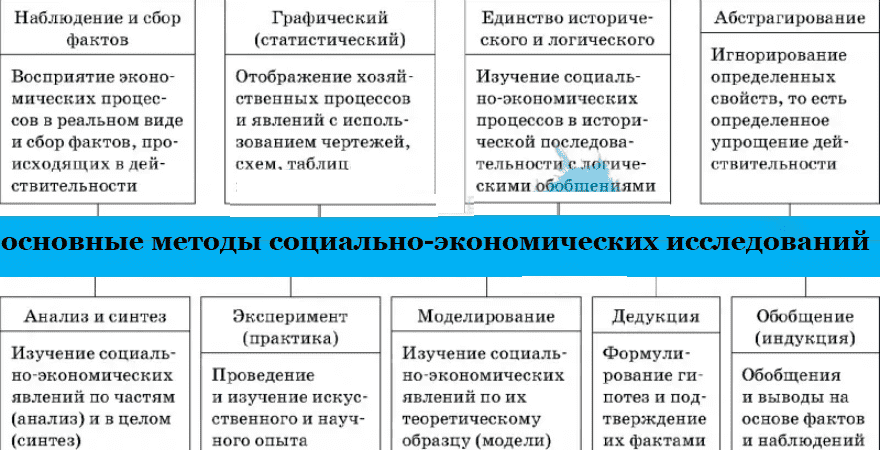 Методология социально-экономических НИР