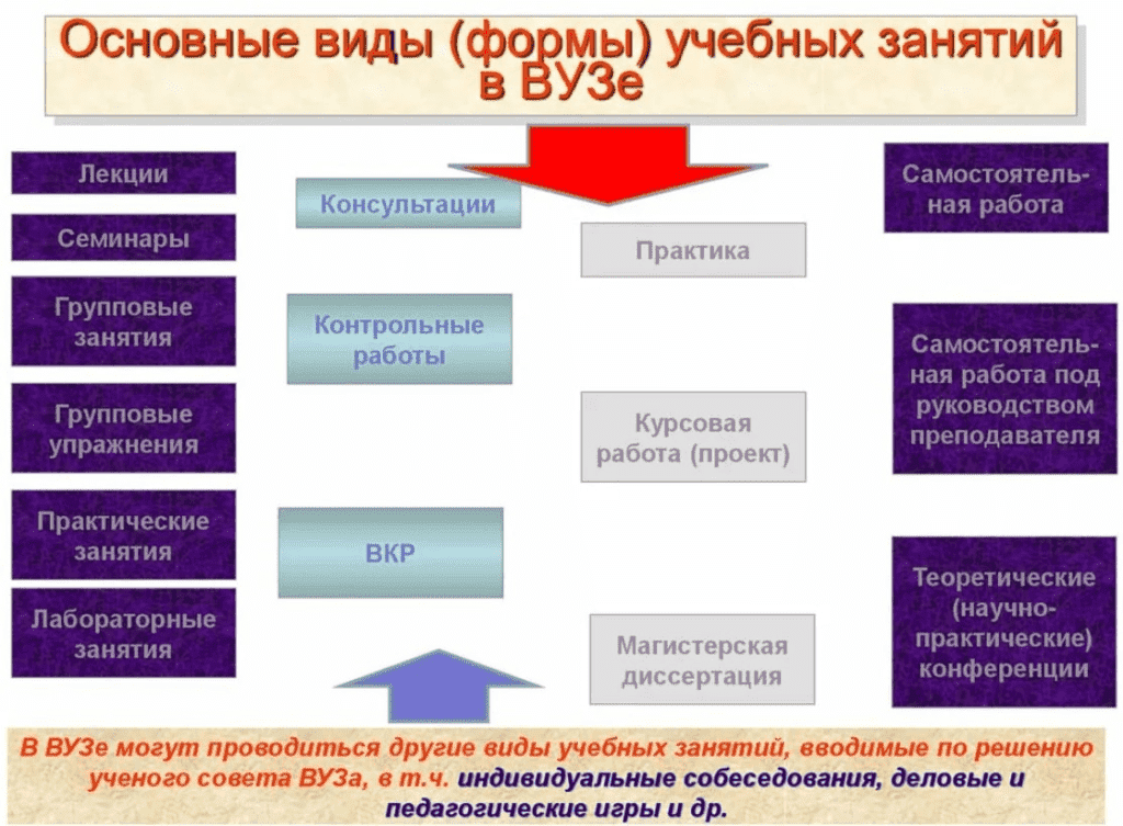 Виды форм обучения в вузе. Виды обучения и форма обучения в вузе. Формы обучения на уроке. Формы образования университета. Процесс образования в колледже