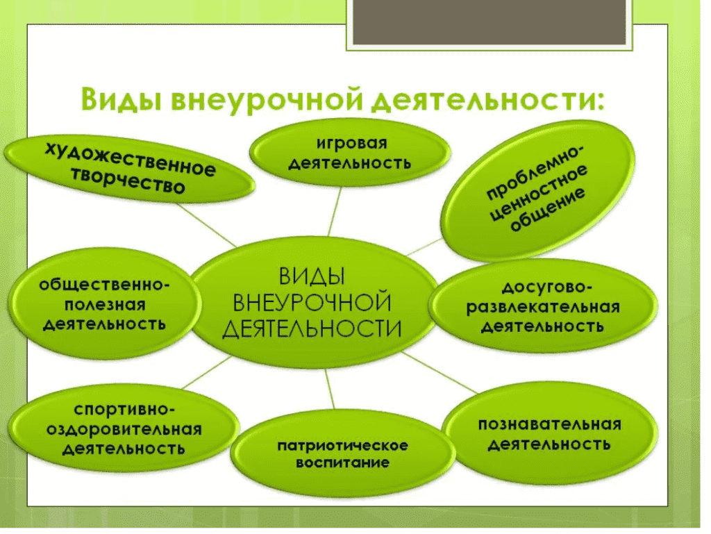 Виды работ в образовании. Формы занятий внеурочной деятельности в начальной школе по ФГОС. Формы работы по внеурочной деятельности в начальной школе по ФГОС. Вид деятельности учащихся во внеурочной деятельности. Типы занятий внеурочной деятельности по ФГОС.