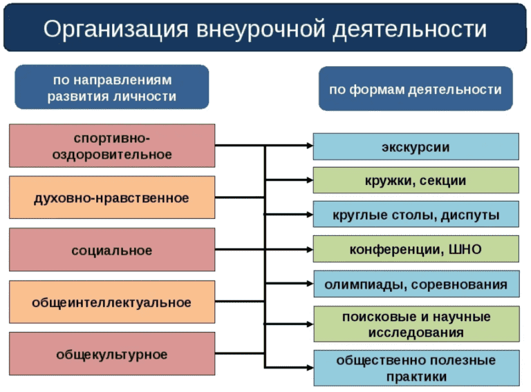 Формы и направления внеурочной деятельности. Формы организации социального направления внеурочной деятельности. Форма организации учебных занятий во внеурочной деятельности по ФГОС. Направления внеурочной деятельности п.