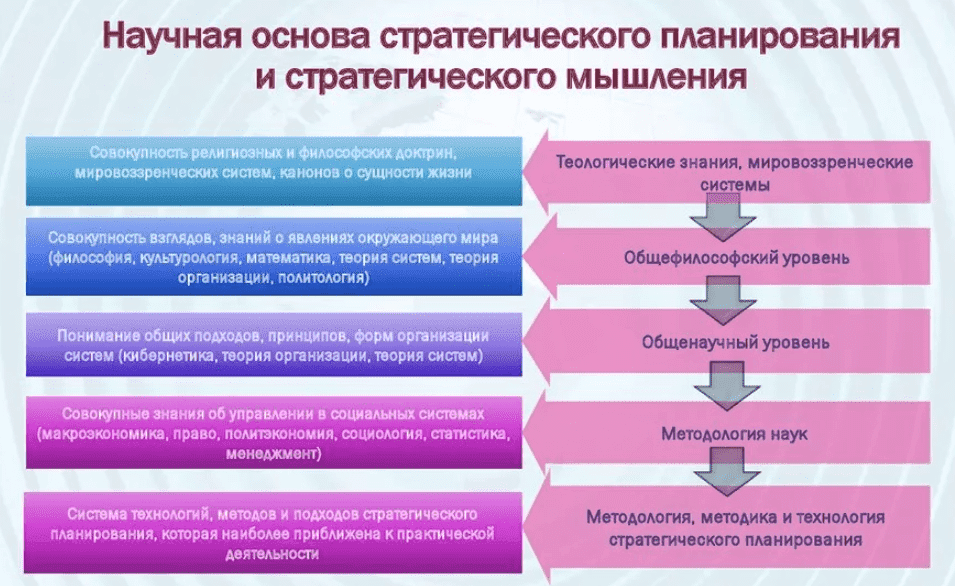 На какое время обычно планируется проект из стратегических целей организации