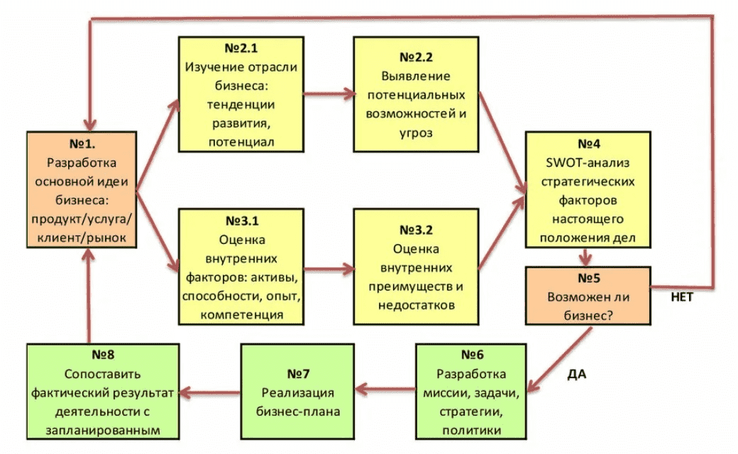 По каким стратегическим соображениям санкционируются проекты