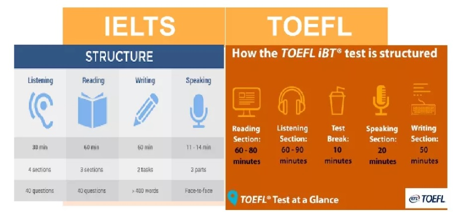 Основные параметры TOEFL и IELTS