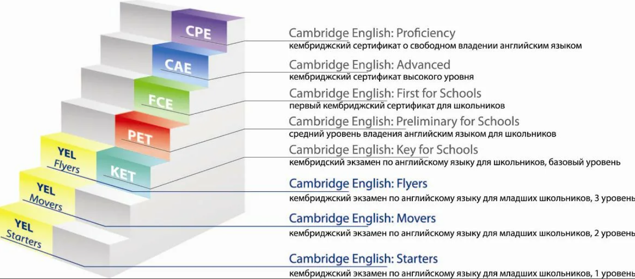 Обзор основных Кембриджских экзаменов