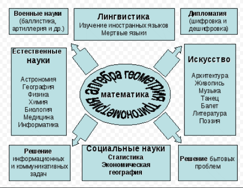 Презентация связь математики с другими науками