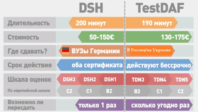 Сравнение DSH и TestDAF