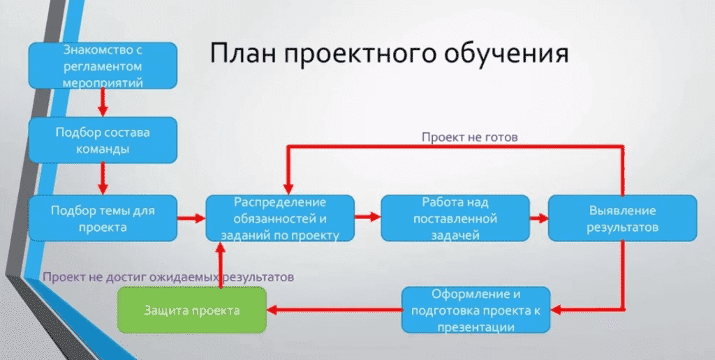 Особенности технологии проектного обучения