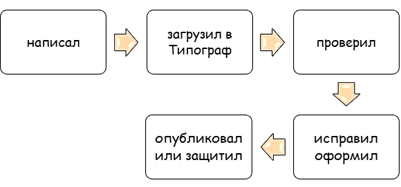 Схема работы с платформой "Типограф"