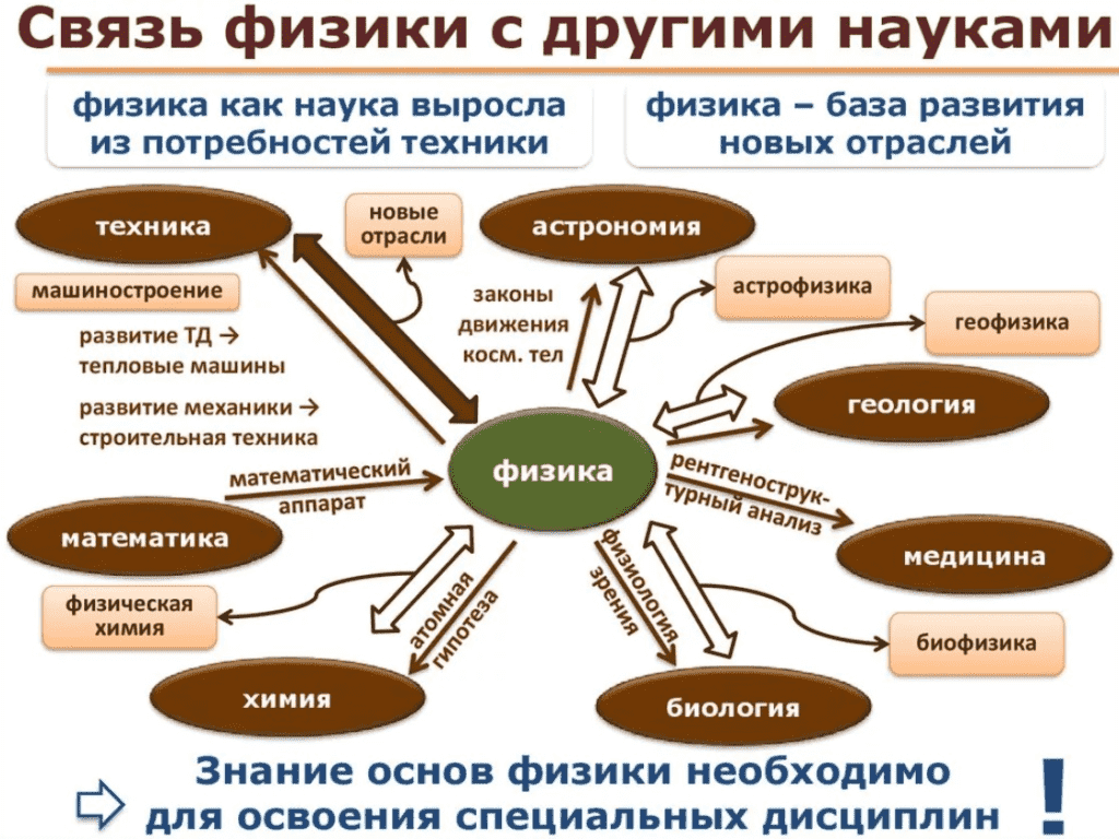 Как физика связана с другими науками. Связь физики с другими науками таблица. Связь физики сдпугими НАЦУАМИ. Связь фикизи с другими науками.