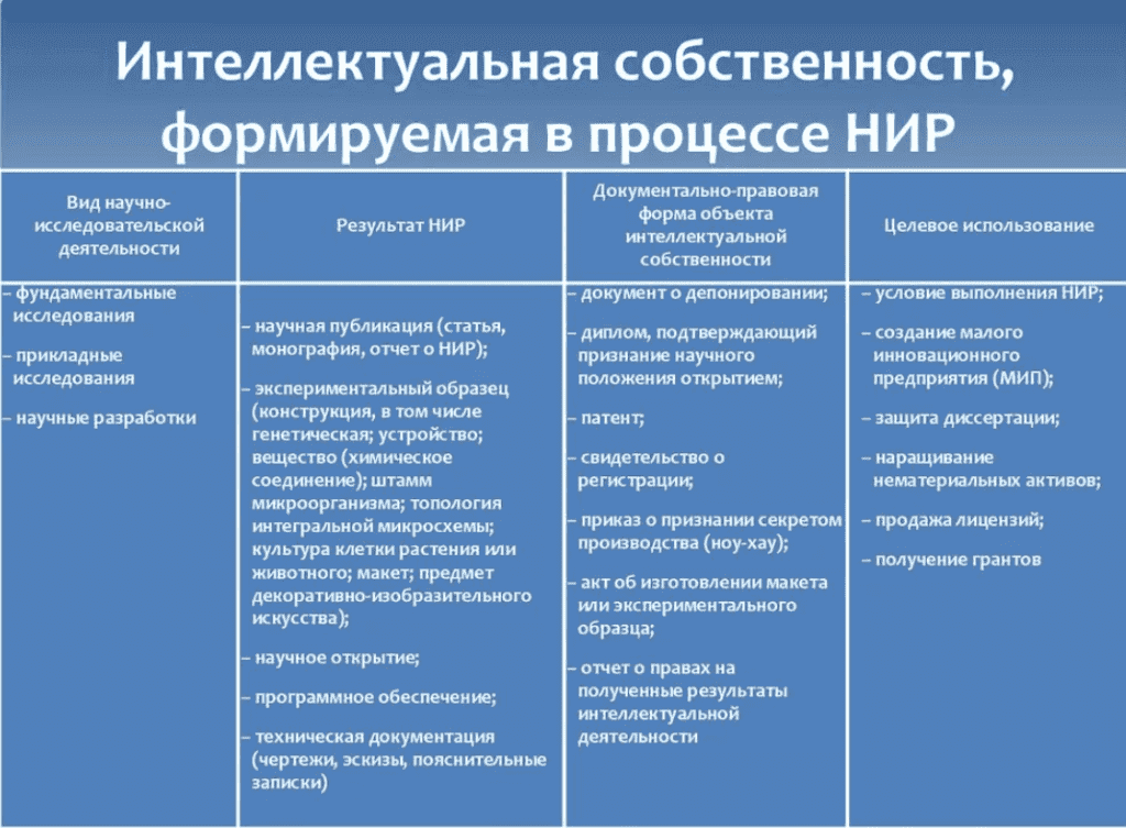Проверить интеллектуальную собственность. Интеллектуальная собственно. интеллектуальная собственность примеры. защита интеллектуальной собственности. интеллектуальная собственность таблица.