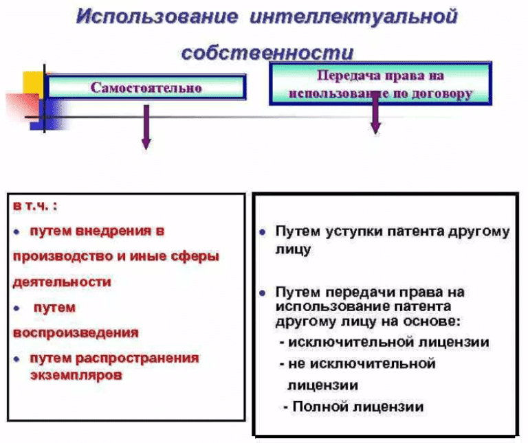 Схема договоры о передаче и предоставлении исключительных прав