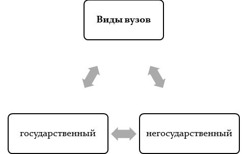 Основные виды вузов в РФ
