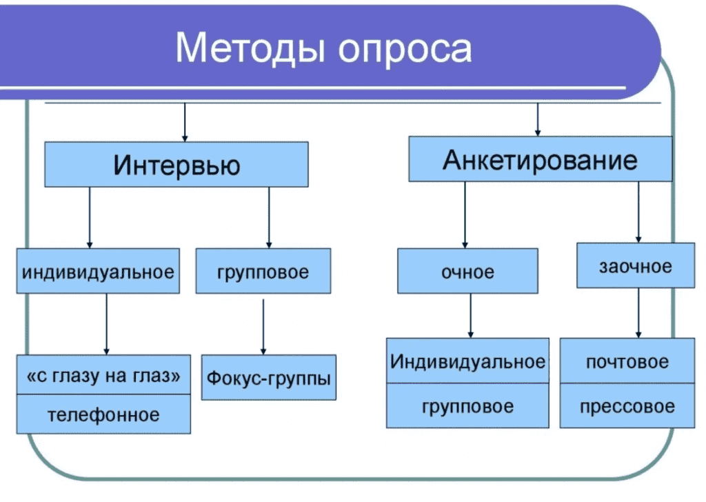 Какие бывают способы. Методы опроса. Разновидности метода опроса. Методы проведения опроса. Методы анкетирования и опроса.