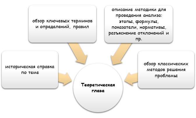 Структура теоретического раздела курсовой/дипломной работы по профилю "Экономика и управление"