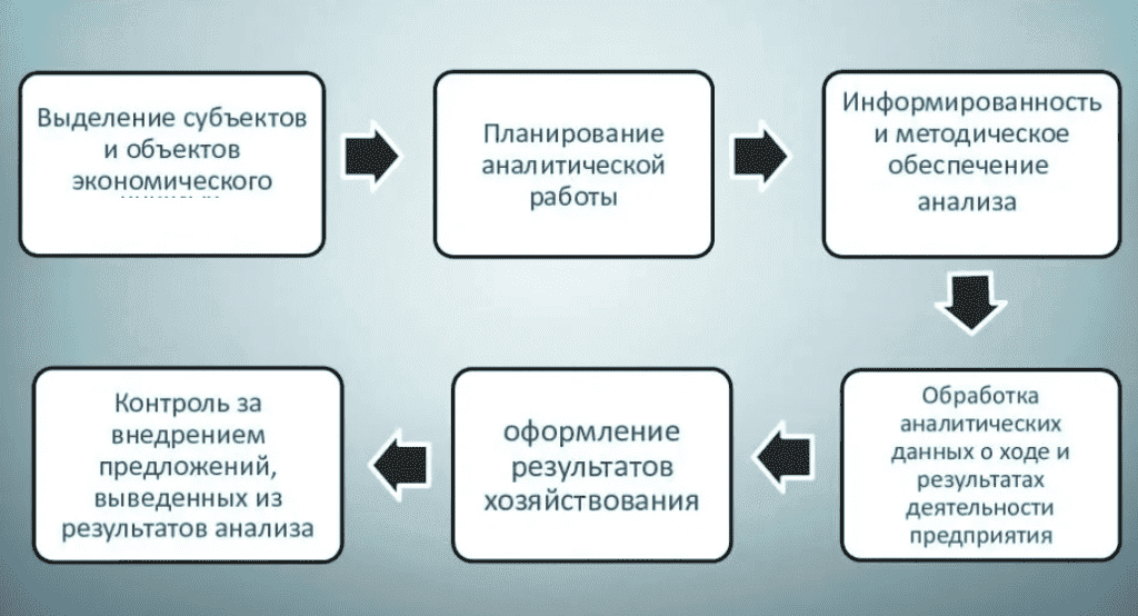 Контроль планирования деятельности. Этапы аналитического анализа. Этапы выполнения экономического анализа. Этапы аналитической работы. Этапы организации аналитической работы.