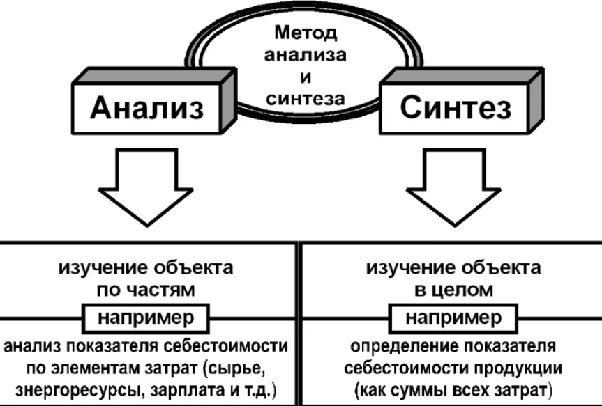 Понятие и пример общенаучных методов "Анализ" и "Синтез"
