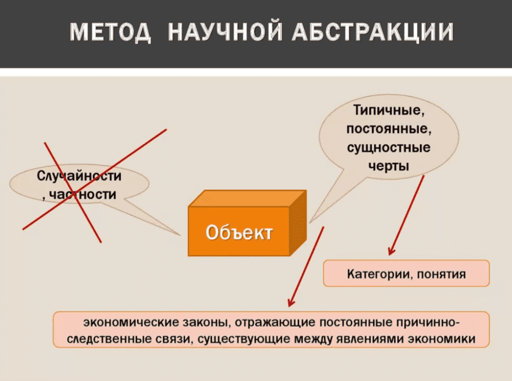 Метод научного исследования абстрагирование. Метод научной Абстракции. Метод научной Абстракции в экономике. Метод научной Абстракции в экономике пример.