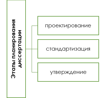 Схема проектирования диссертационного исследования