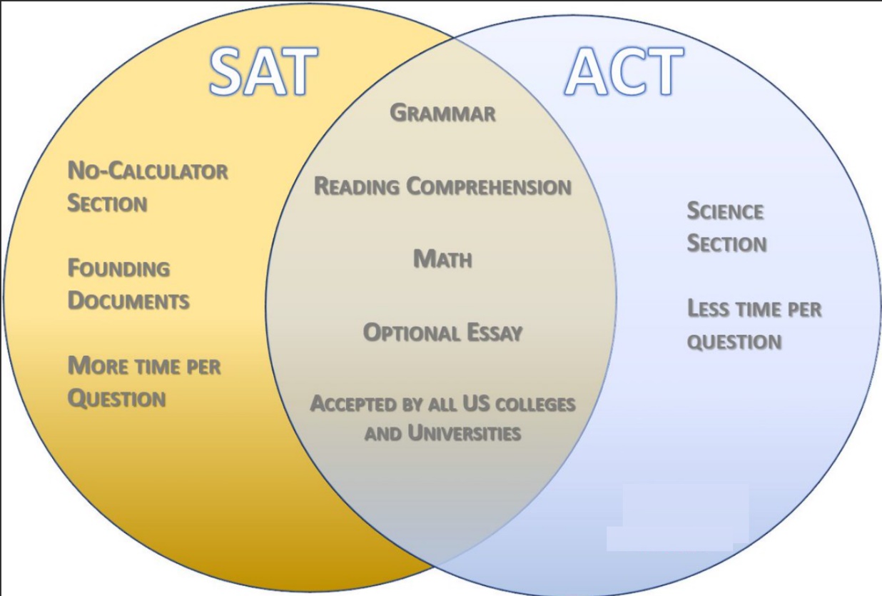 Сравнительная характеристика SAT и ACT