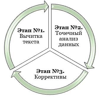Общая схема проведения самоанализа текста НИР