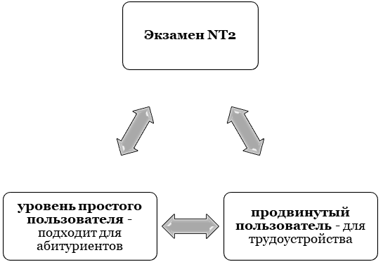 Уровни сложности экзамена NT2
