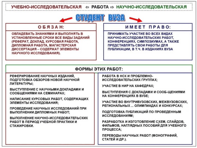 Компания нир. Организация научно-исследовательской работы. Научно-исследовательская работа в вузе. Организация научно-исследовательской работы студентов.