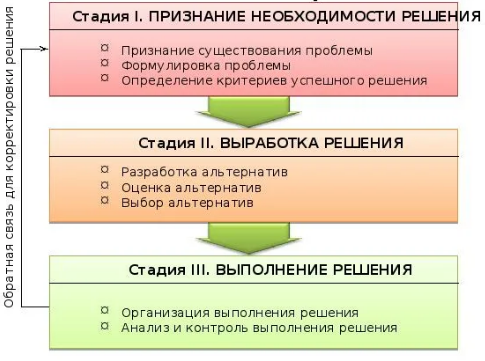 Схема разработки управленческого решения в работах по менеджменту