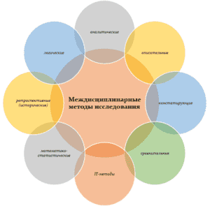 Перспективные направления междисциплинарных исследований. Междисциплинарные методы исследования. Междисциплинарный метод исследования. Междисциплинарное научное исследование. Междисциплинарный подход в методологии.