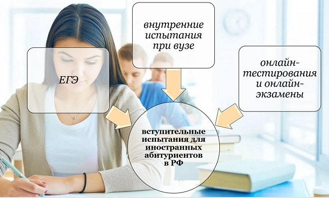 Вступительные экзамены для иностранцев, поступающих в российские вузы