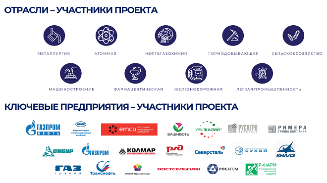Основные направления подготовки и предприятия-партнеры по программам "Профессионалитета"