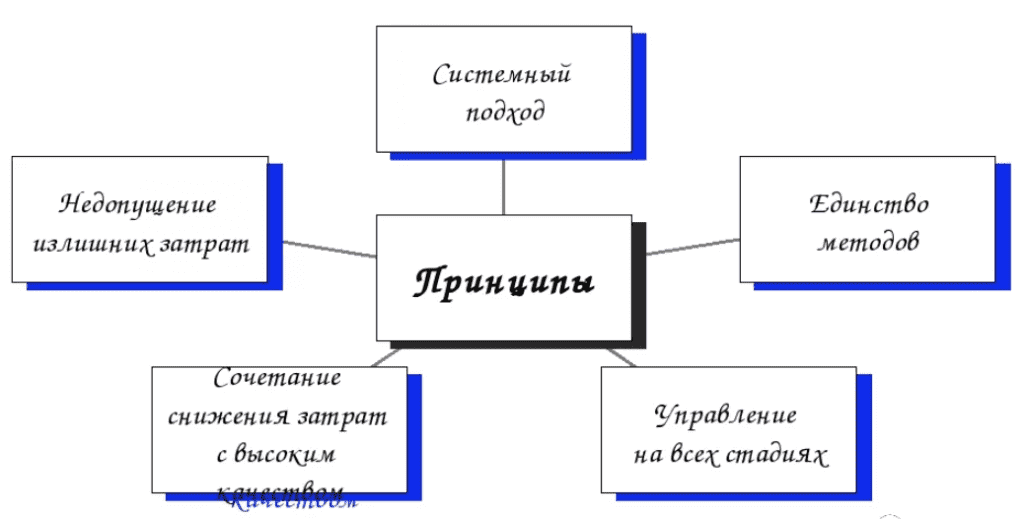 Цель затрат. Основные принципы управления затратами. Методы управления затратами на предприятии. Методы управления расходами. Схема управления затратами.